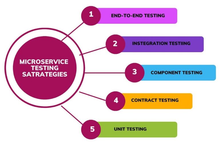 Microservices Test Types